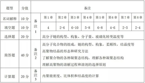本科插班生高分子材料與工程專(zhuān)業(yè)考試大綱 建筑材料訂貨、銷(xiāo)售與管理服務(wù)
